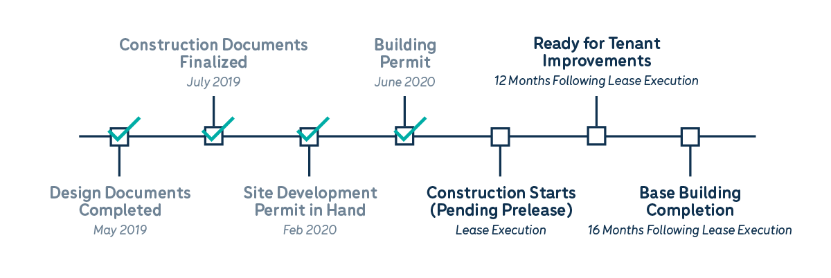 Four Points IV Development Timeline